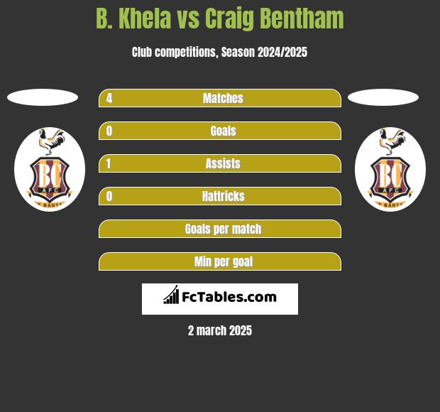 B. Khela vs Craig Bentham h2h player stats