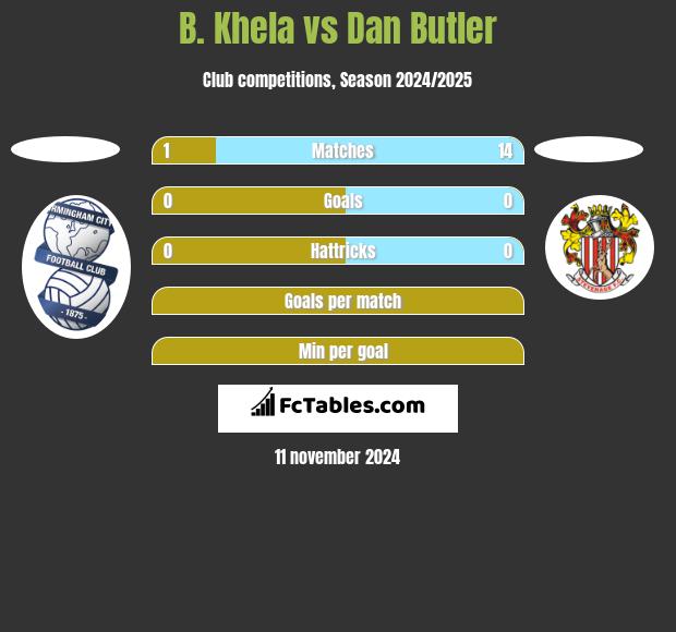 B. Khela vs Dan Butler h2h player stats