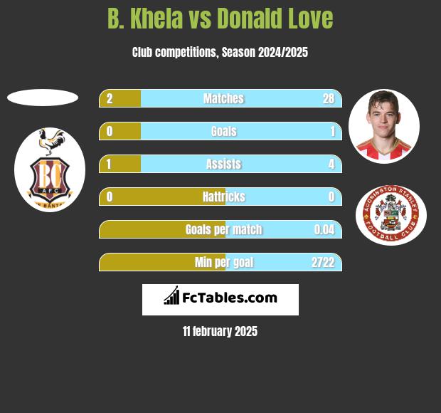 B. Khela vs Donald Love h2h player stats