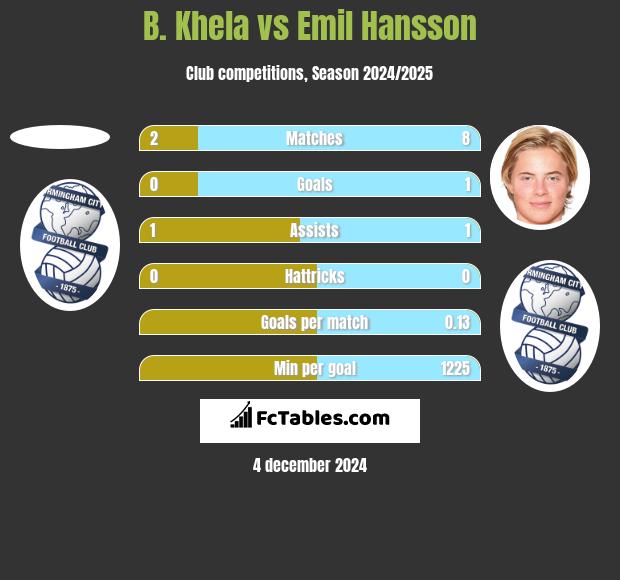 B. Khela vs Emil Hansson h2h player stats