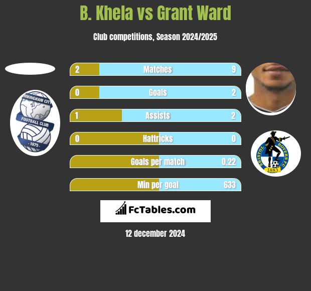 B. Khela vs Grant Ward h2h player stats