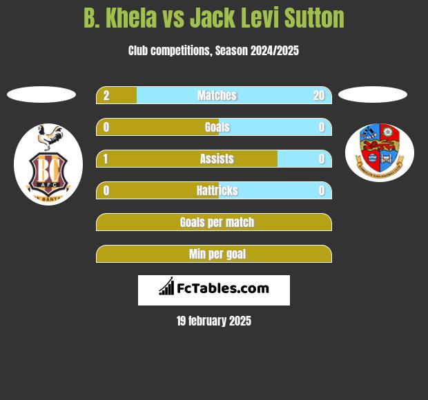 B. Khela vs Jack Levi Sutton h2h player stats