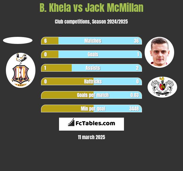 B. Khela vs Jack McMillan h2h player stats