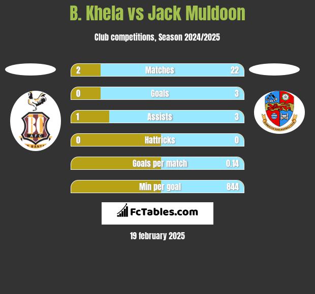 B. Khela vs Jack Muldoon h2h player stats