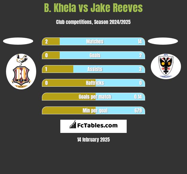 B. Khela vs Jake Reeves h2h player stats