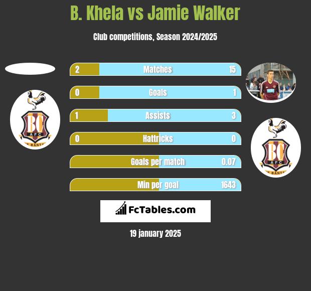 B. Khela vs Jamie Walker h2h player stats