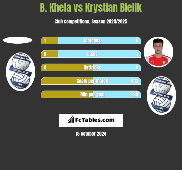 B. Khela vs Krystian Bielik h2h player stats