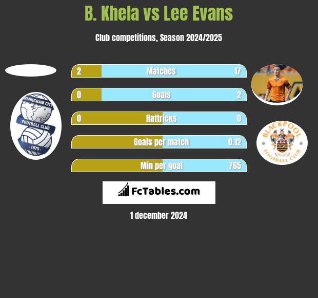 B. Khela vs Lee Evans h2h player stats