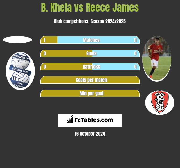 B. Khela vs Reece James h2h player stats