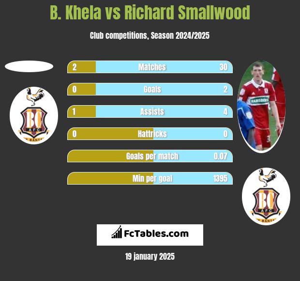 B. Khela vs Richard Smallwood h2h player stats