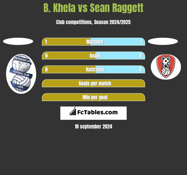 B. Khela vs Sean Raggett h2h player stats