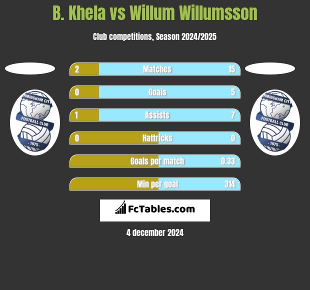 B. Khela vs Willum Willumsson h2h player stats