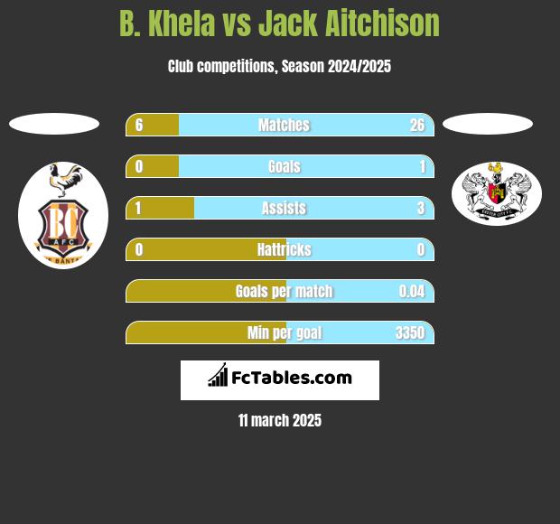 B. Khela vs Jack Aitchison h2h player stats