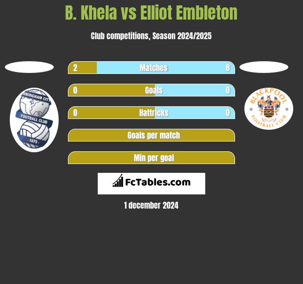 B. Khela vs Elliot Embleton h2h player stats