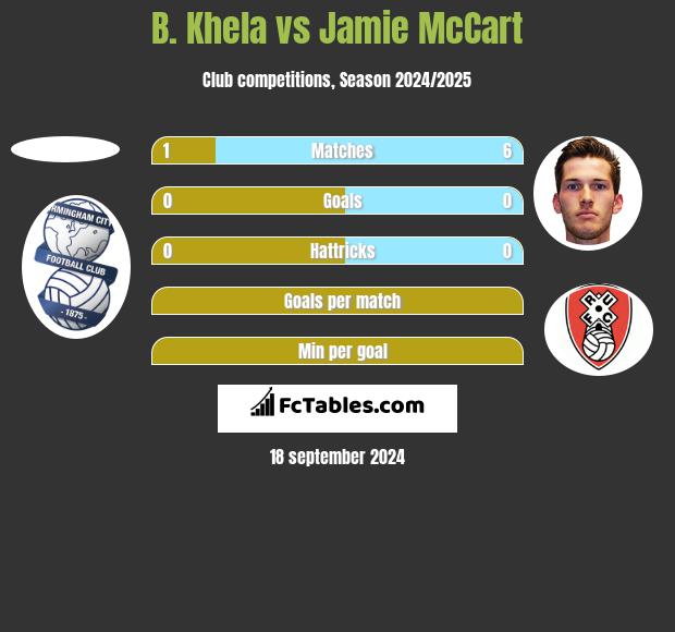 B. Khela vs Jamie McCart h2h player stats