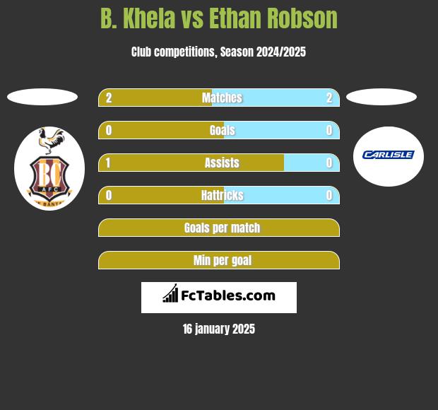 B. Khela vs Ethan Robson h2h player stats