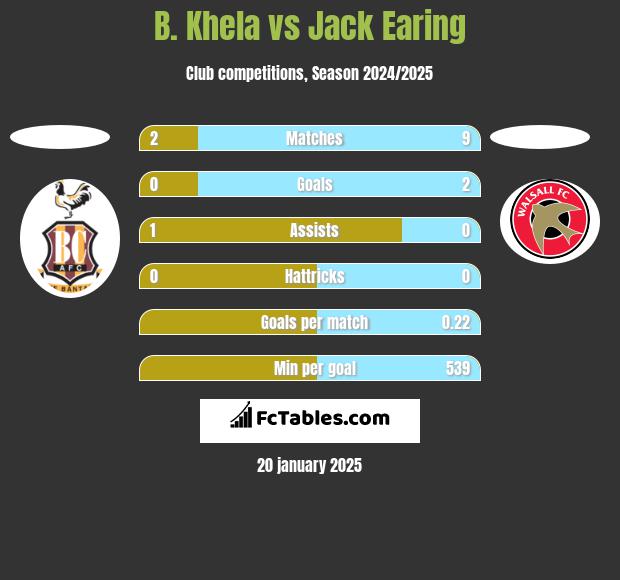 B. Khela vs Jack Earing h2h player stats