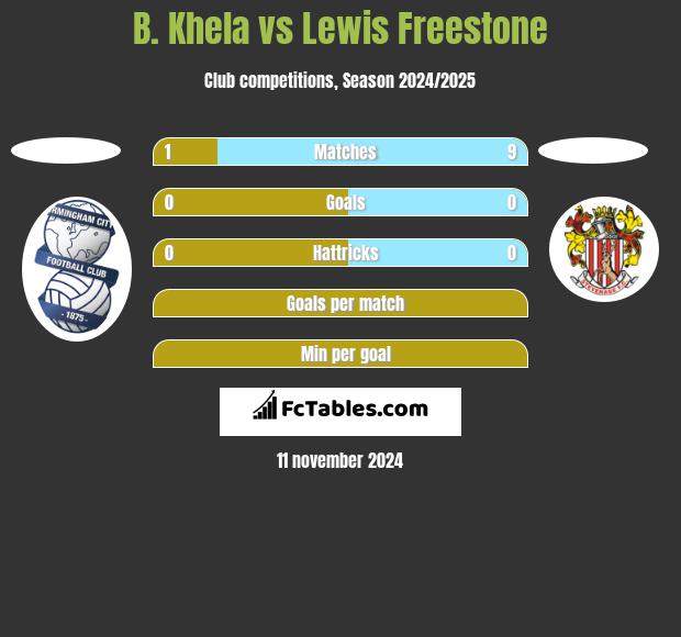 B. Khela vs Lewis Freestone h2h player stats