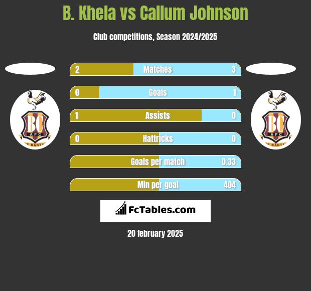 B. Khela vs Callum Johnson h2h player stats