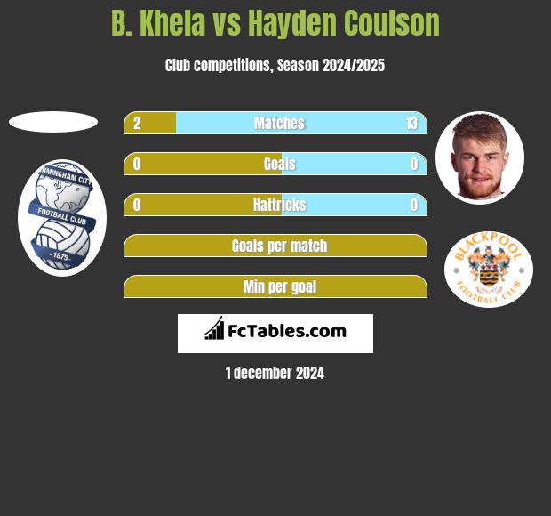 B. Khela vs Hayden Coulson h2h player stats