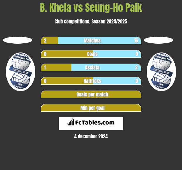 B. Khela vs Seung-Ho Paik h2h player stats