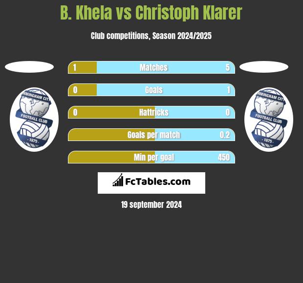 B. Khela vs Christoph Klarer h2h player stats