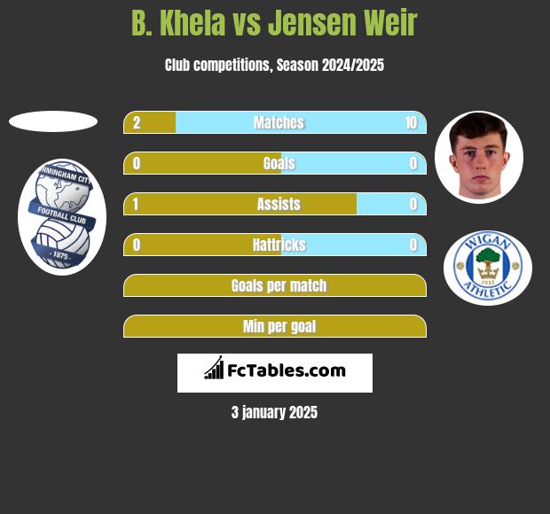 B. Khela vs Jensen Weir h2h player stats