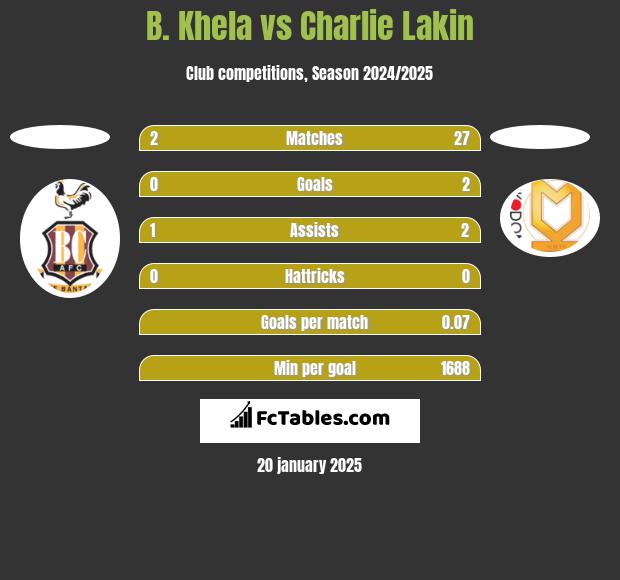 B. Khela vs Charlie Lakin h2h player stats