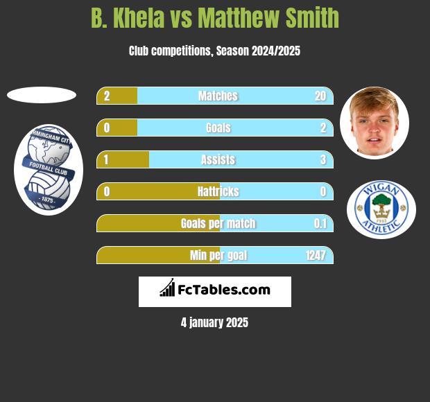 B. Khela vs Matthew Smith h2h player stats