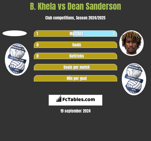 B. Khela vs Dean Sanderson h2h player stats