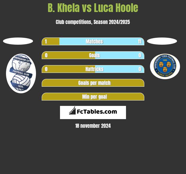 B. Khela vs Luca Hoole h2h player stats