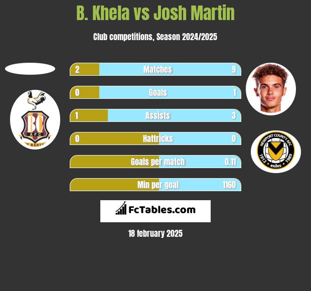 B. Khela vs Josh Martin h2h player stats