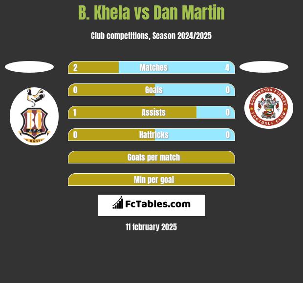 B. Khela vs Dan Martin h2h player stats