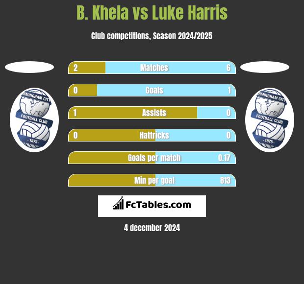 B. Khela vs Luke Harris h2h player stats