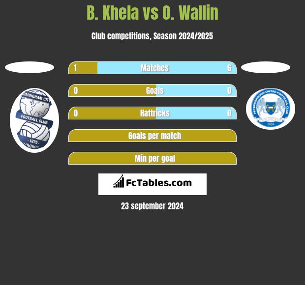 B. Khela vs O. Wallin h2h player stats