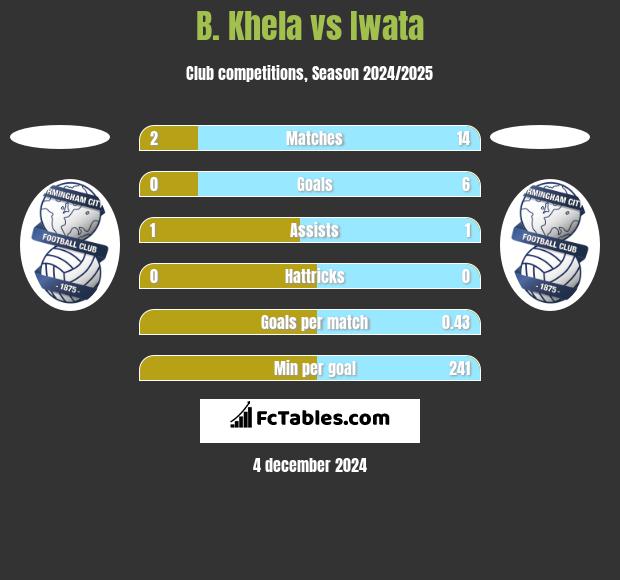 B. Khela vs Iwata h2h player stats