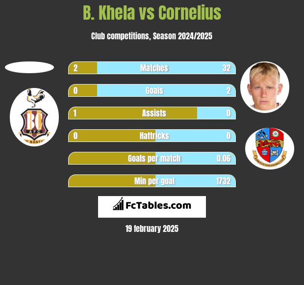 B. Khela vs Cornelius h2h player stats