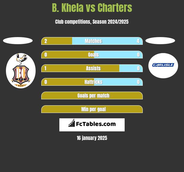 B. Khela vs Charters h2h player stats