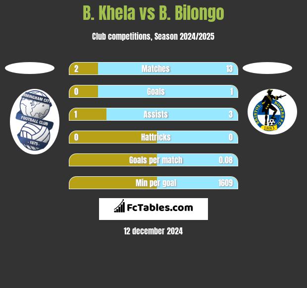 B. Khela vs B. Bilongo h2h player stats