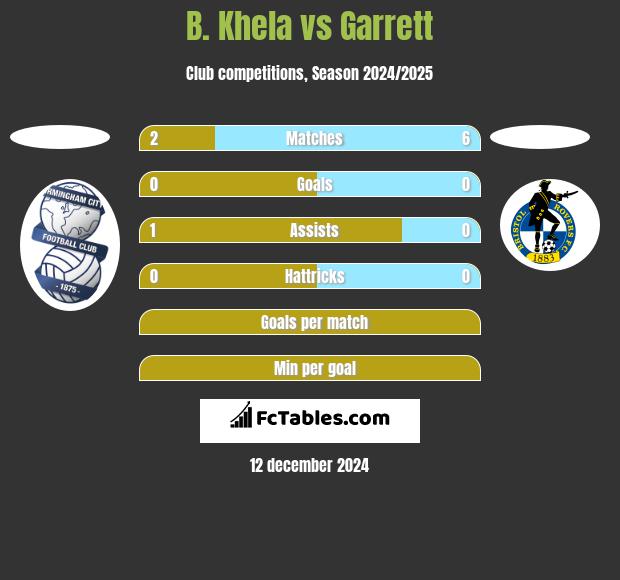 B. Khela vs Garrett h2h player stats