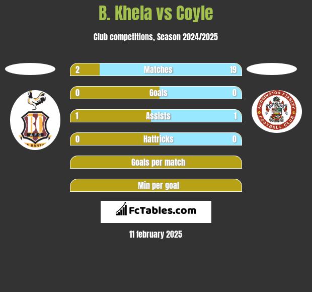 B. Khela vs Coyle h2h player stats