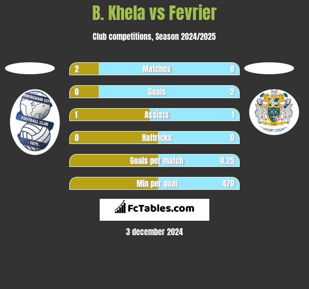 B. Khela vs Fevrier h2h player stats