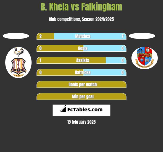 B. Khela vs Falkingham h2h player stats