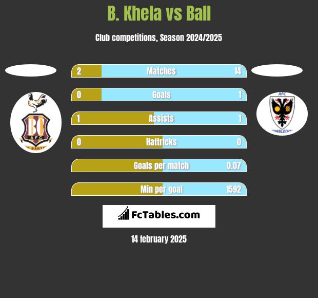 B. Khela vs Ball h2h player stats