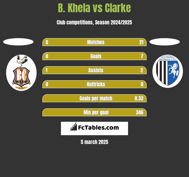 B. Khela vs Clarke h2h player stats