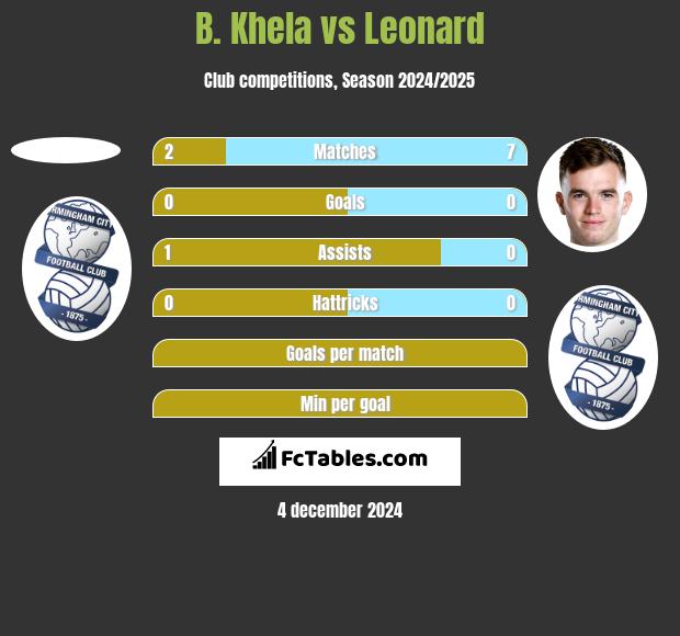 B. Khela vs Leonard h2h player stats