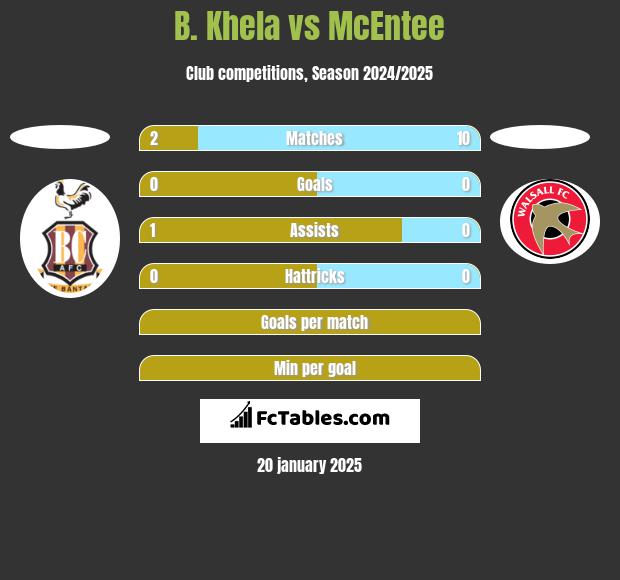 B. Khela vs McEntee h2h player stats