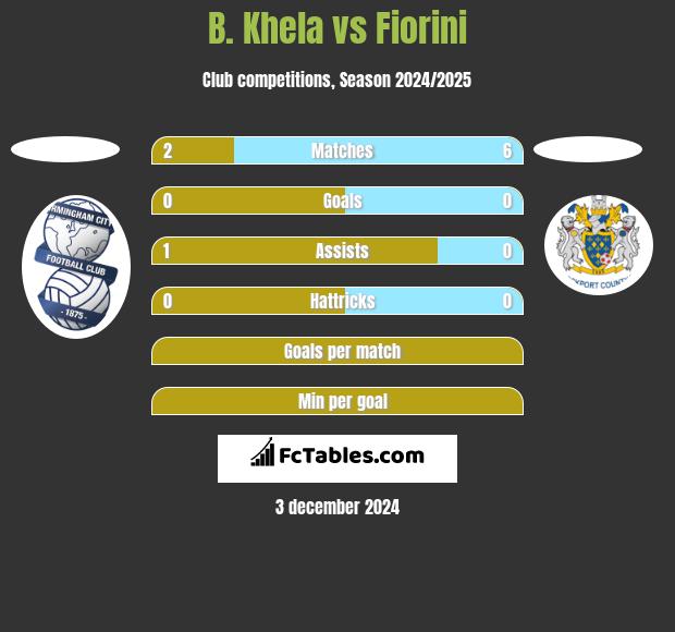 B. Khela vs Fiorini h2h player stats