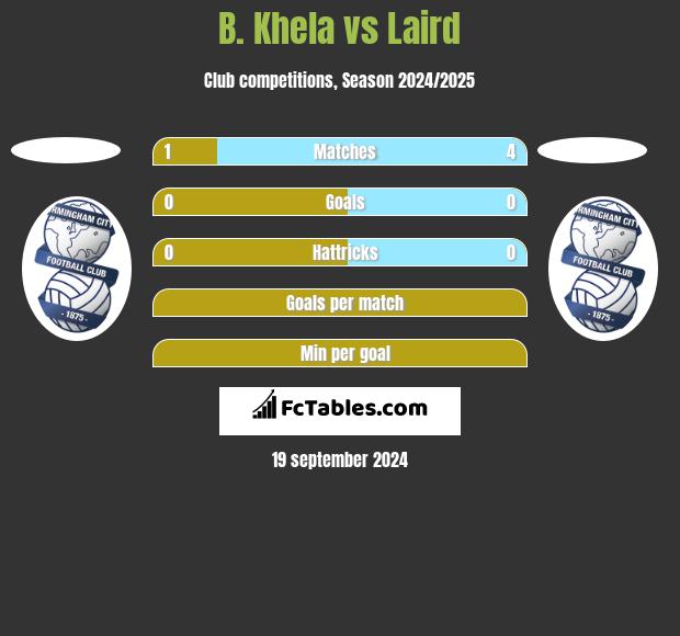 B. Khela vs Laird h2h player stats