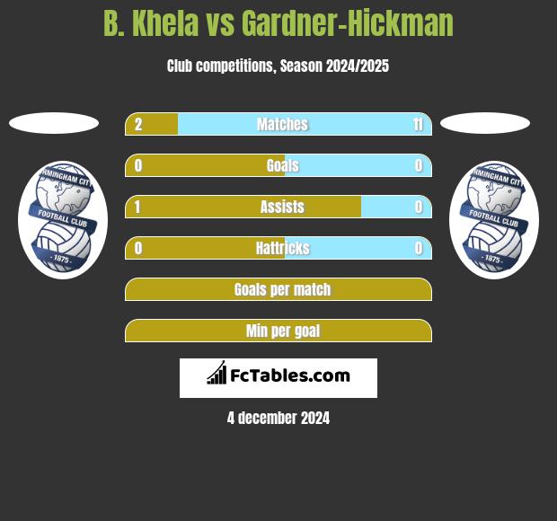 B. Khela vs Gardner-Hickman h2h player stats